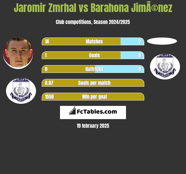 Jaromir Zmrhal vs Barahona JimÃ©nez h2h player stats