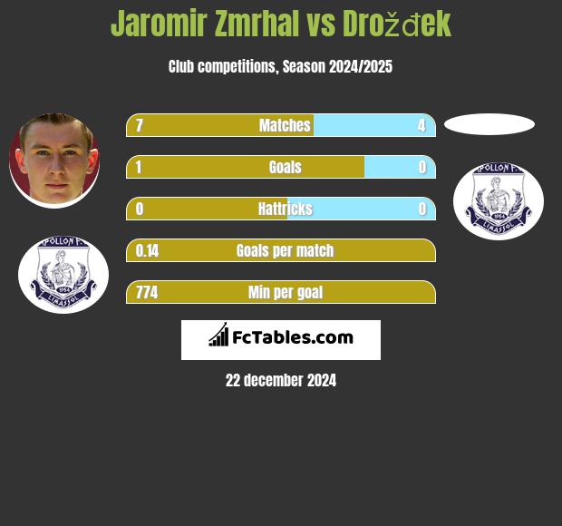 Jaromir Zmrhal vs Drožđek h2h player stats