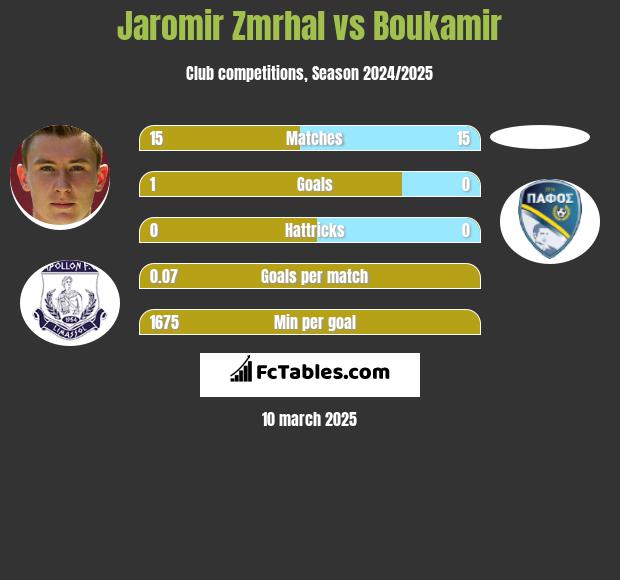 Jaromir Zmrhal vs Boukamir h2h player stats