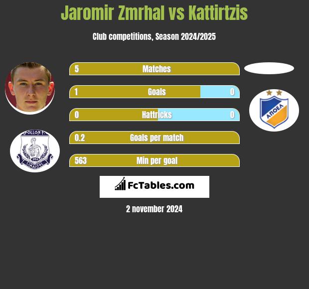 Jaromir Zmrhal vs Kattirtzis h2h player stats