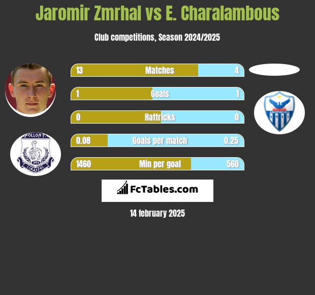 Jaromir Zmrhal vs E. Charalambous h2h player stats