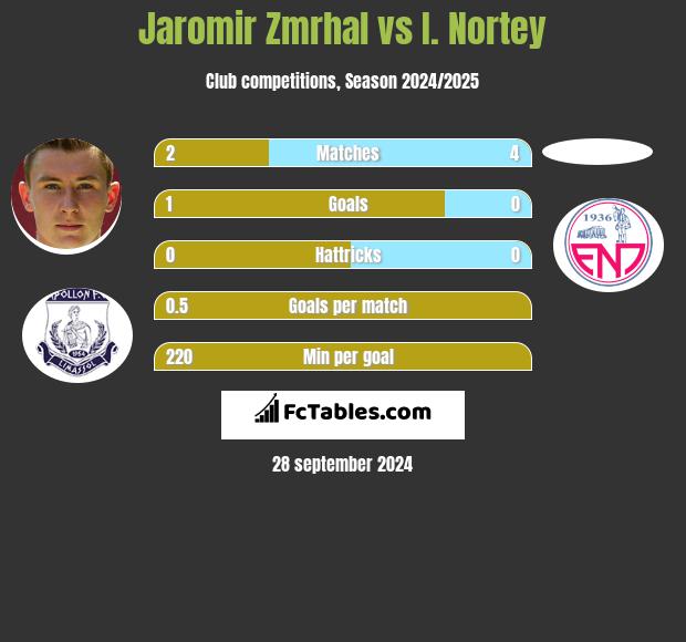 Jaromir Zmrhal vs I. Nortey h2h player stats