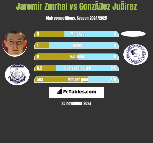 Jaromir Zmrhal vs GonzÃ¡lez JuÃ¡rez h2h player stats