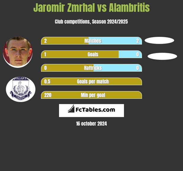 Jaromir Zmrhal vs Alambritis h2h player stats