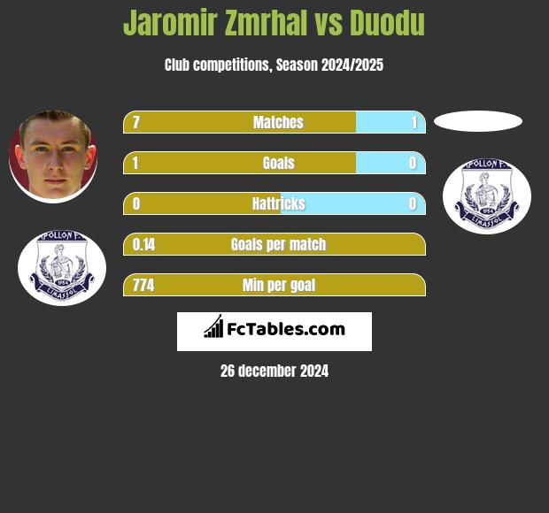 Jaromir Zmrhal vs Duodu h2h player stats