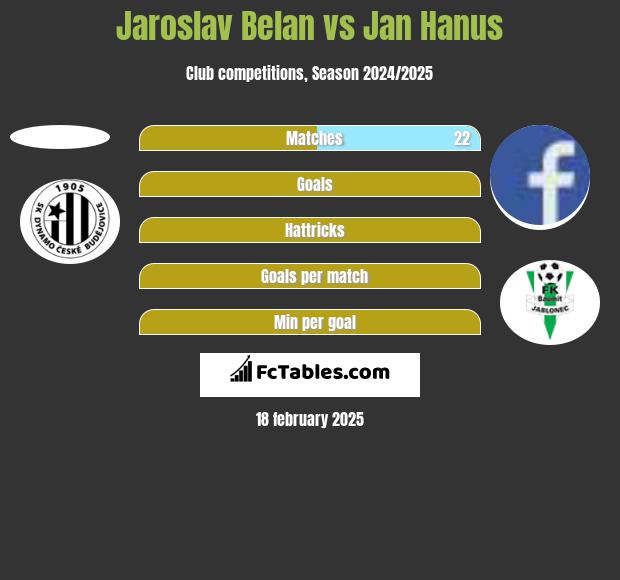 Jaroslav Belan vs Jan Hanus h2h player stats