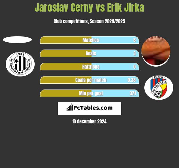 Jaroslav Cerny vs Erik Jirka h2h player stats