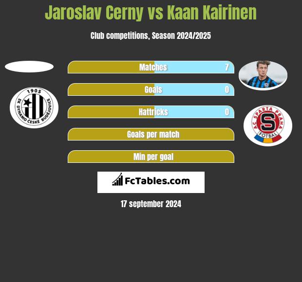 Jaroslav Cerny vs Kaan Kairinen h2h player stats