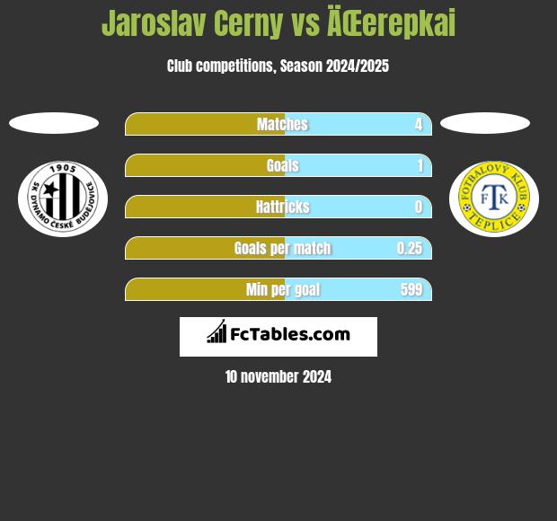 Jaroslav Cerny vs ÄŒerepkai h2h player stats