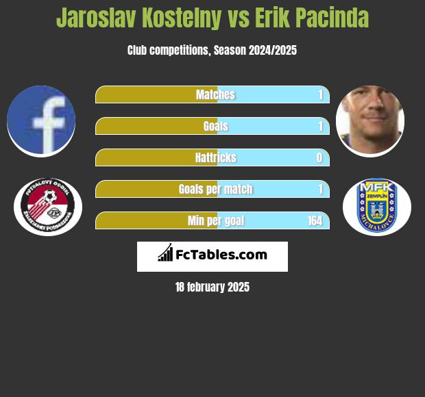 Jaroslav Kostelny vs Erik Pacinda h2h player stats