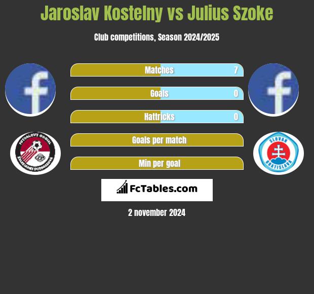 Jaroslav Kostelny vs Julius Szoke h2h player stats