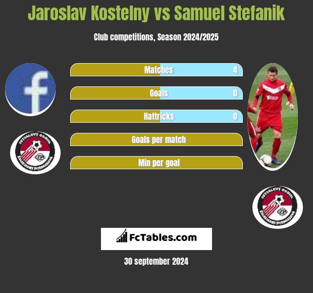 Jaroslav Kostelny vs Samuel Stefanik h2h player stats