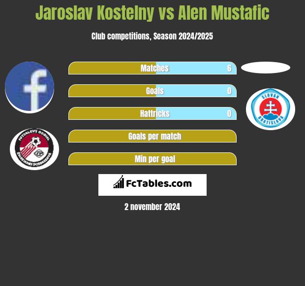 Jaroslav Kostelny vs Alen Mustafic h2h player stats