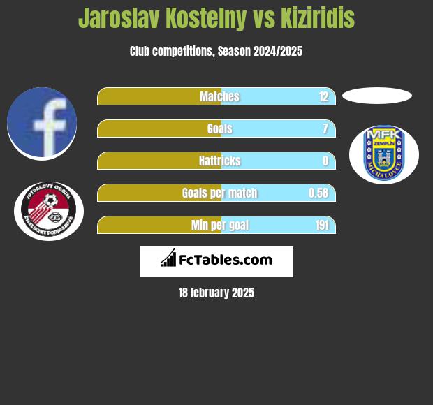 Jaroslav Kostelny vs Kiziridis h2h player stats