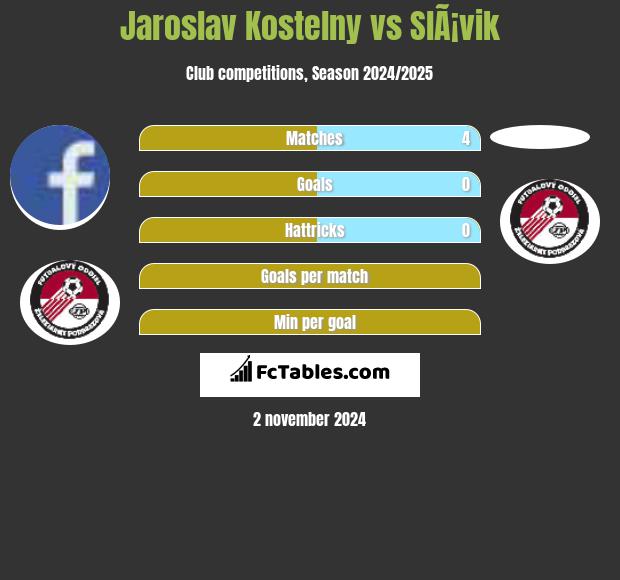 Jaroslav Kostelny vs SlÃ¡vik h2h player stats