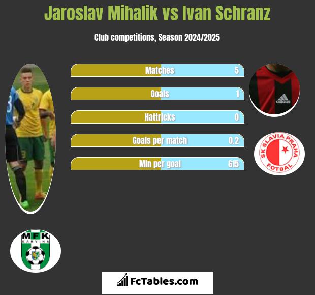 Jaroslav Mihalik vs Ivan Schranz h2h player stats