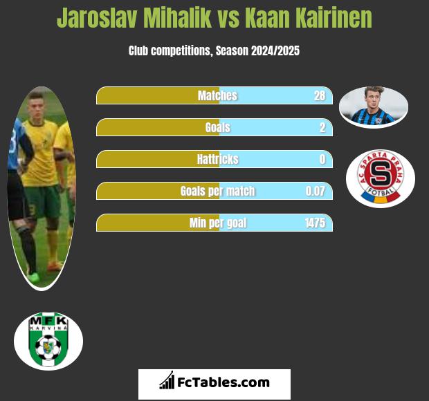 Jaroslav Mihalik vs Kaan Kairinen h2h player stats