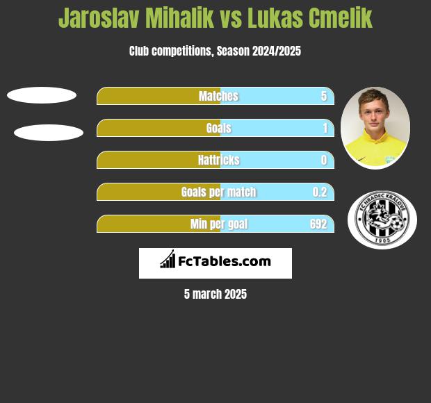 Jaroslav Mihalik vs Lukas Cmelik h2h player stats