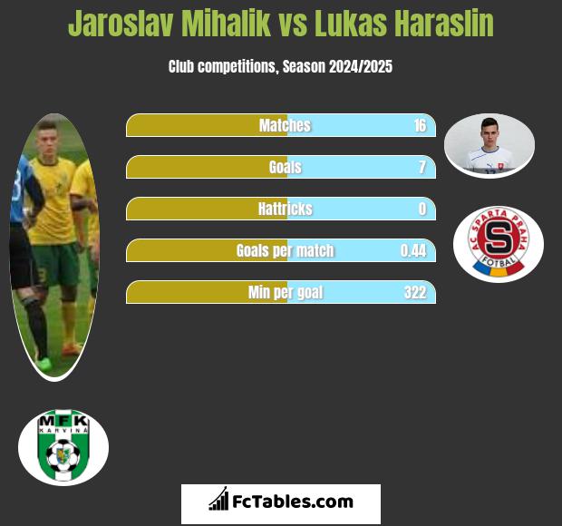 Jaroslav Mihalik vs Lukas Haraslin h2h player stats