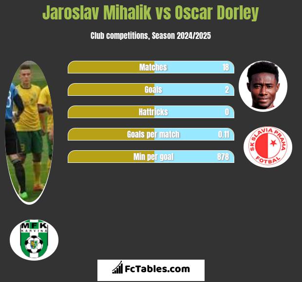 Jaroslav Mihalik vs Oscar Dorley h2h player stats