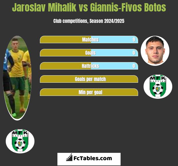 Jaroslav Mihalik vs Giannis-Fivos Botos h2h player stats