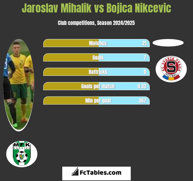 Jaroslav Mihalik vs Bojica Nikcevic h2h player stats