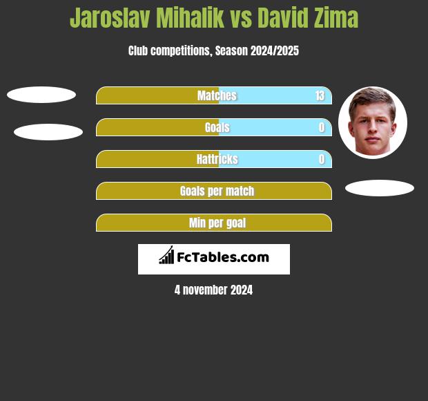 Jaroslav Mihalik vs David Zima h2h player stats