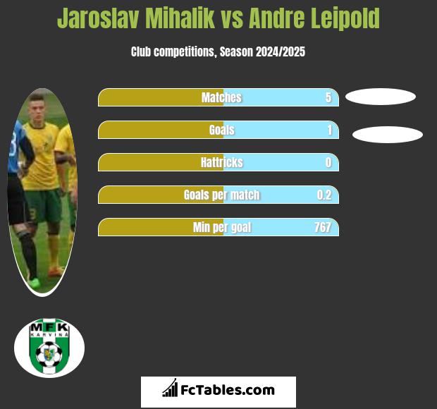 Jaroslav Mihalik vs Andre Leipold h2h player stats