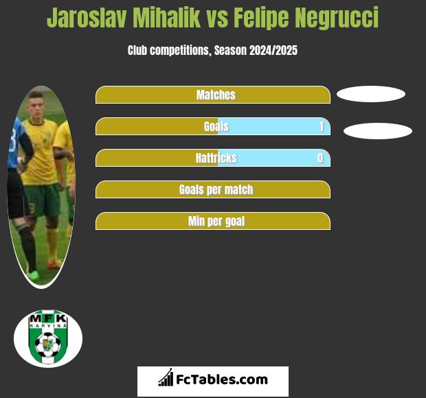 Jaroslav Mihalik vs Felipe Negrucci h2h player stats