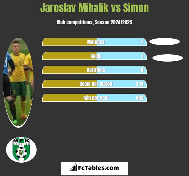 Jaroslav Mihalik vs Simon h2h player stats