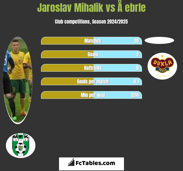 Jaroslav Mihalik vs Å ebrle h2h player stats