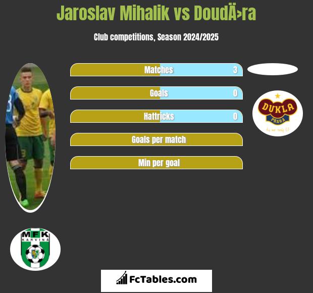 Jaroslav Mihalik vs DoudÄ›ra h2h player stats