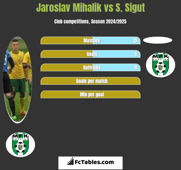 Jaroslav Mihalik vs S. Sigut h2h player stats