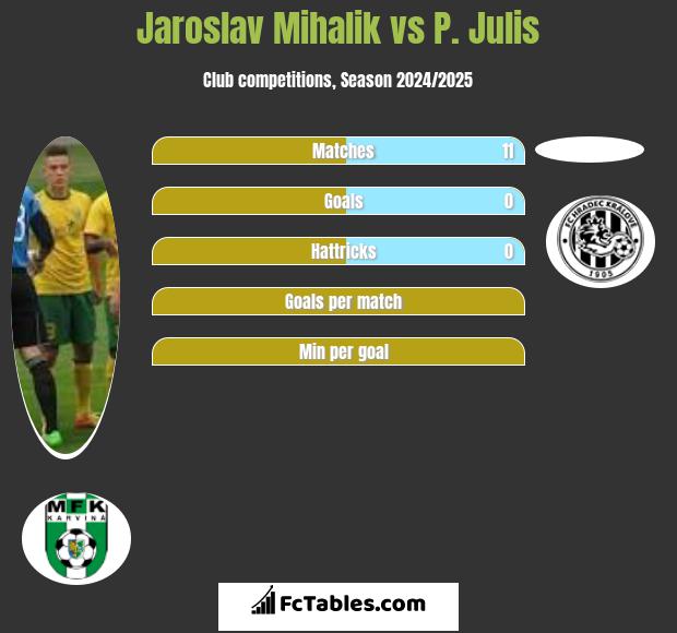 Jaroslav Mihalik vs P. Julis h2h player stats