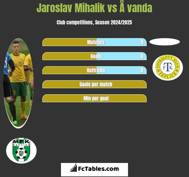 Jaroslav Mihalik vs Å vanda h2h player stats