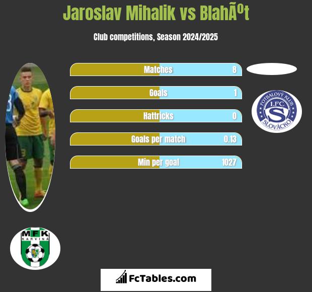 Jaroslav Mihalik vs BlahÃºt h2h player stats