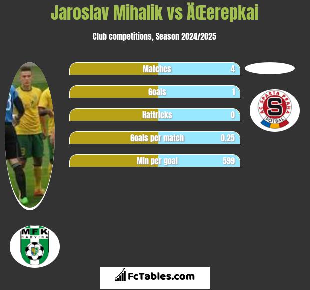 Jaroslav Mihalik vs ÄŒerepkai h2h player stats