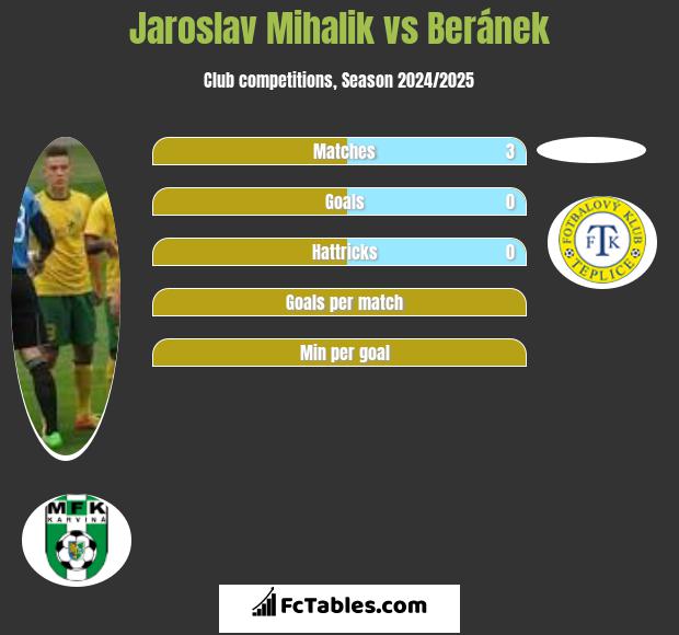 Jaroslav Mihalik vs Beránek h2h player stats