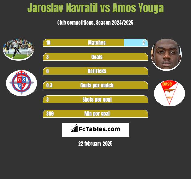 Jaroslav Navratil vs Amos Youga h2h player stats