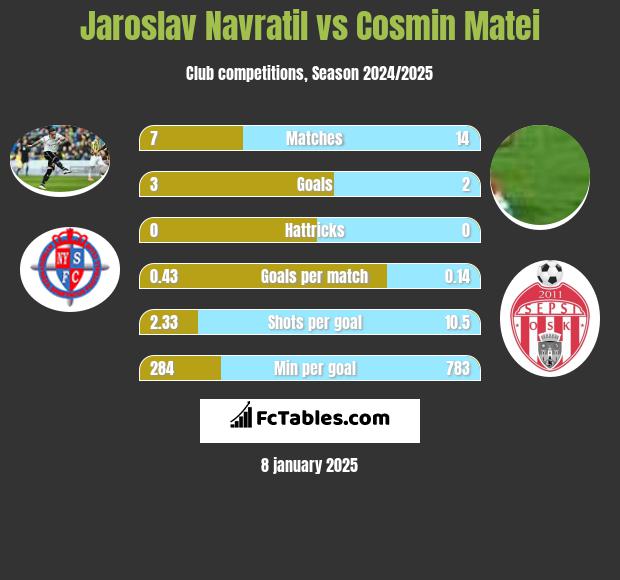 Jaroslav Navratil vs Cosmin Matei h2h player stats