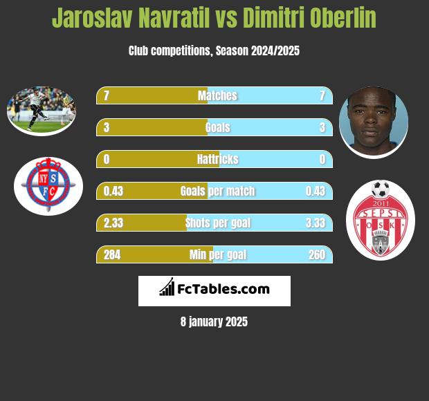 Jaroslav Navratil vs Dimitri Oberlin h2h player stats