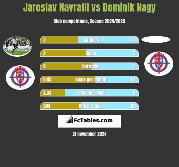 Jaroslav Navratil vs Dominik Nagy h2h player stats