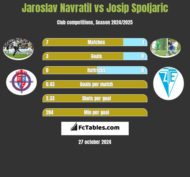 Jaroslav Navratil vs Josip Spoljaric h2h player stats