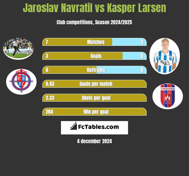 Jaroslav Navratil vs Kasper Larsen h2h player stats