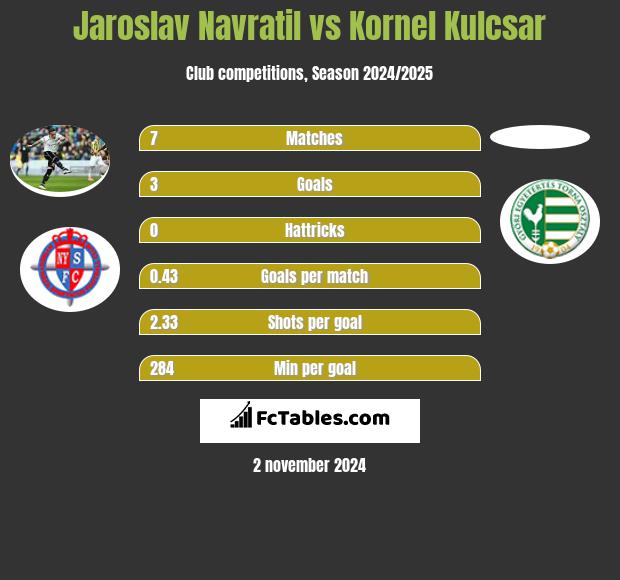 Jaroslav Navratil vs Kornel Kulcsar h2h player stats