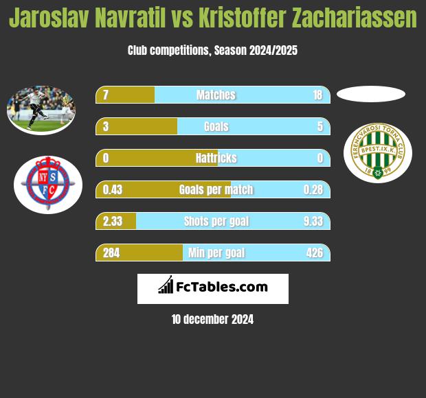 Jaroslav Navratil vs Kristoffer Zachariassen h2h player stats