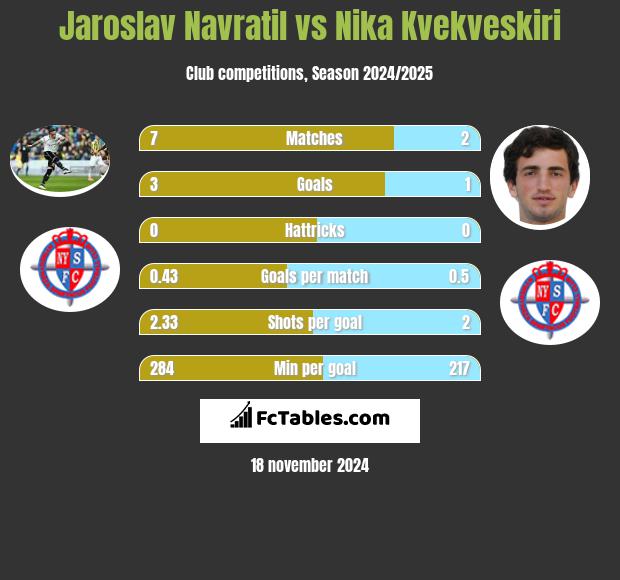 Jaroslav Navratil vs Nika Kvekveskiri h2h player stats