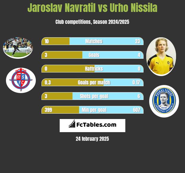 Jaroslav Navratil vs Urho Nissila h2h player stats