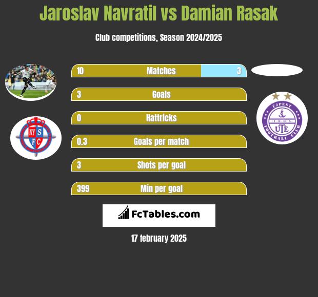 Jaroslav Navratil vs Damian Rasak h2h player stats