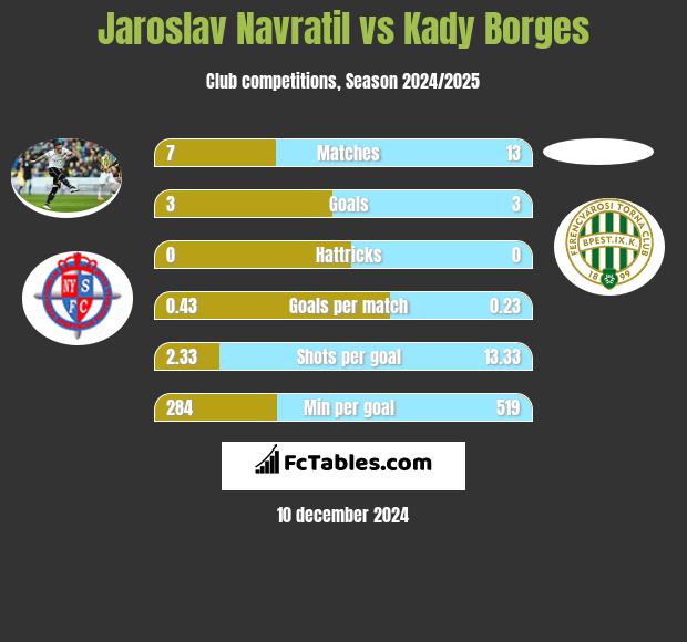 Jaroslav Navratil vs Kady Borges h2h player stats